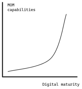 Graphic showing that MOM capabilities increase at a non-linear rate in proportion to digital maturity