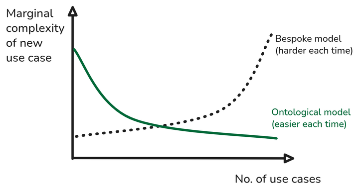 With poorly modeled data, every new use case adds proportionally more complexity. With an ontological system, every new use case has less marginal complexity.