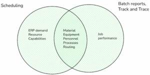 Venn diagram showing how different use cases share same base models