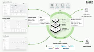 Diagram showing Rhize's architecture and systems integration, on which UIs can be built.