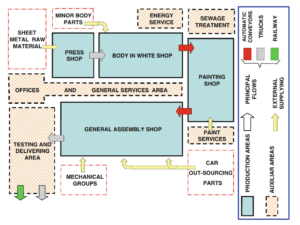 Layout of auto-assembly plant. https://link.springer.com/book/10.1007/978-94-007-7593-0