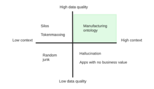 2x2 matrix of context and quality for data. Ontology in high quality/high-context quadrant.